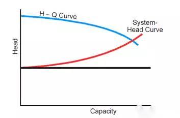 水泵系统的工作点