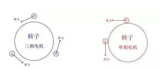 三相和单相电机转子受力图示